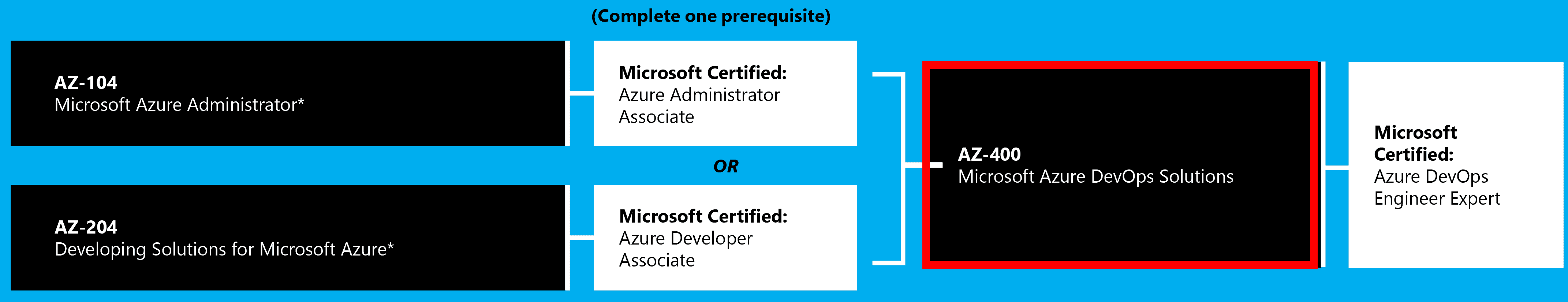 AZ-400 - Microsoft Azure, certification Azure DevOps Sns-Brigh10