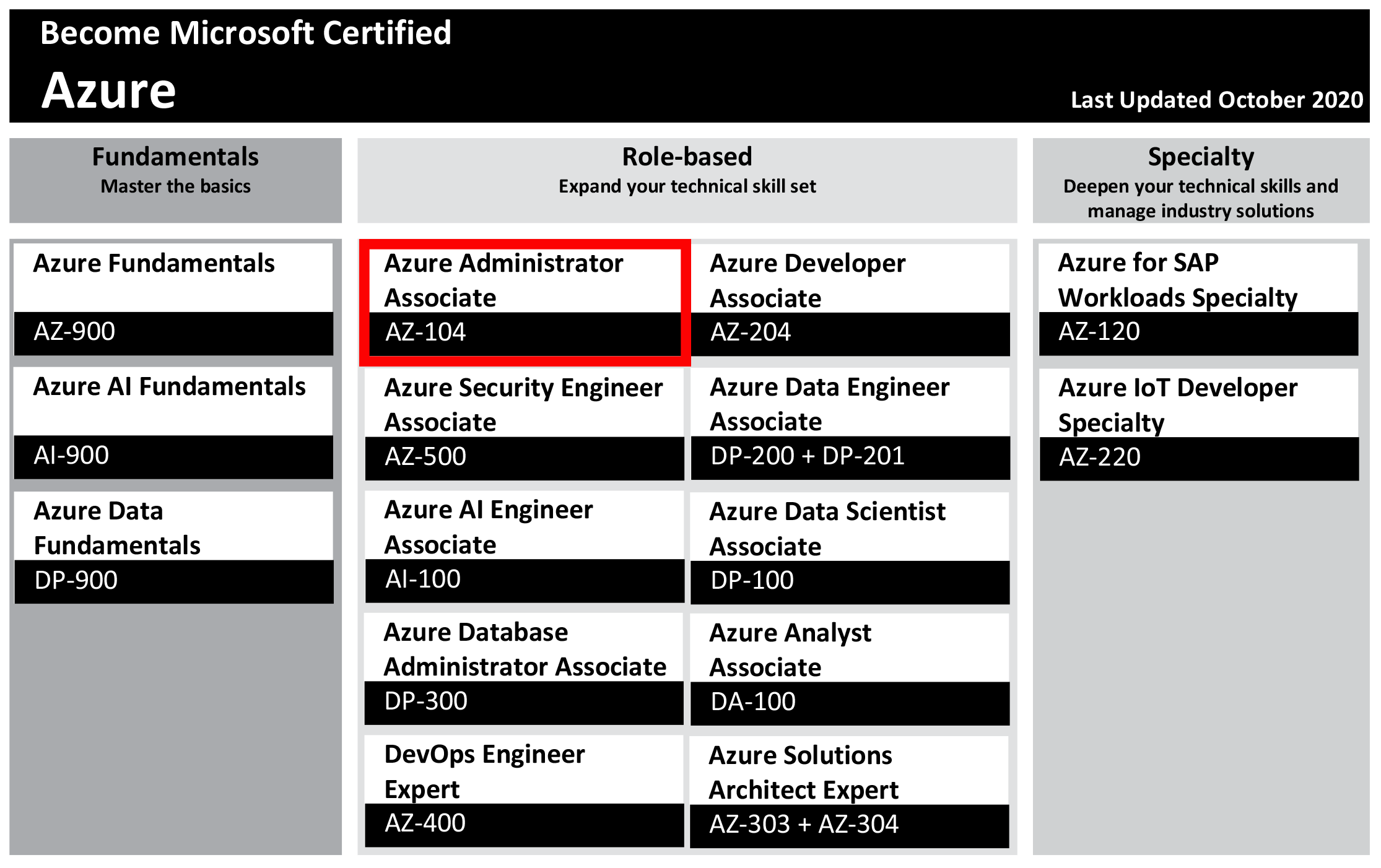 New Exam AZ-104 Braindumps