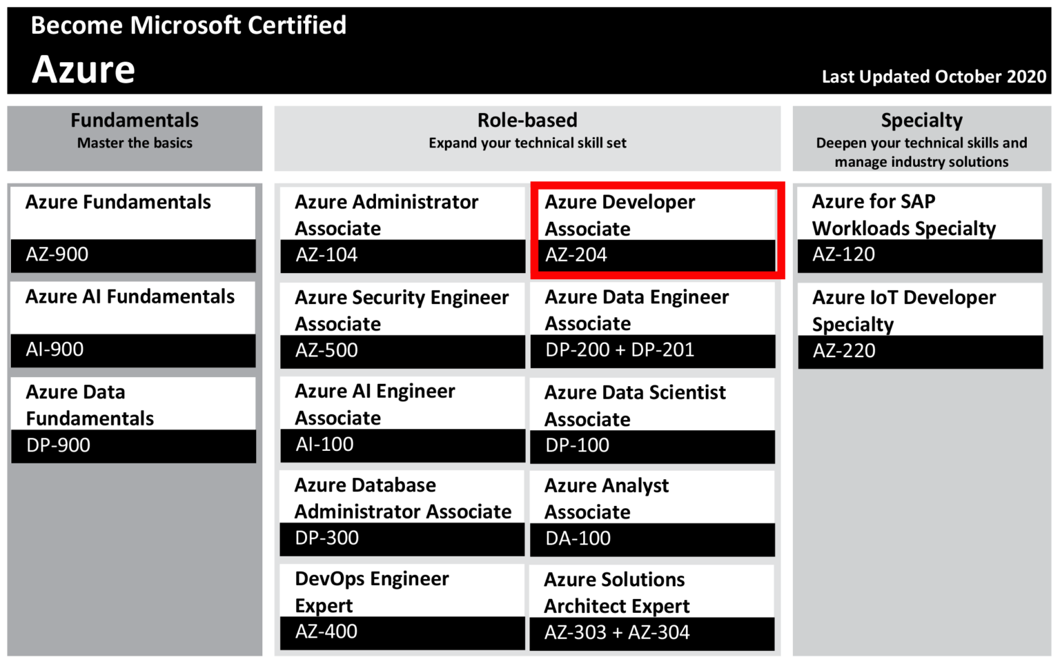 Reliable AZ-204 Exam Tips