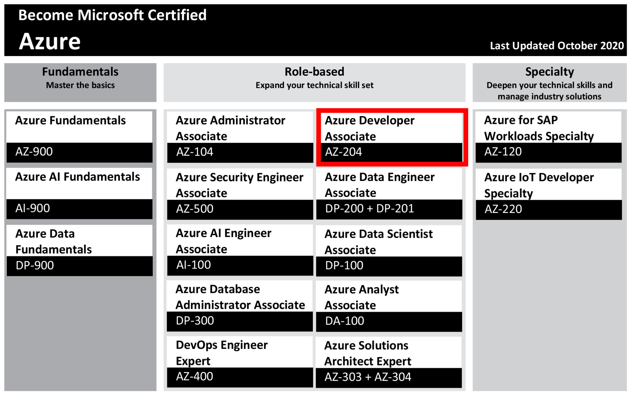 Az 204 Microsoft Azure Certification Azure Developer Associate Iseig Institut Suisse D 