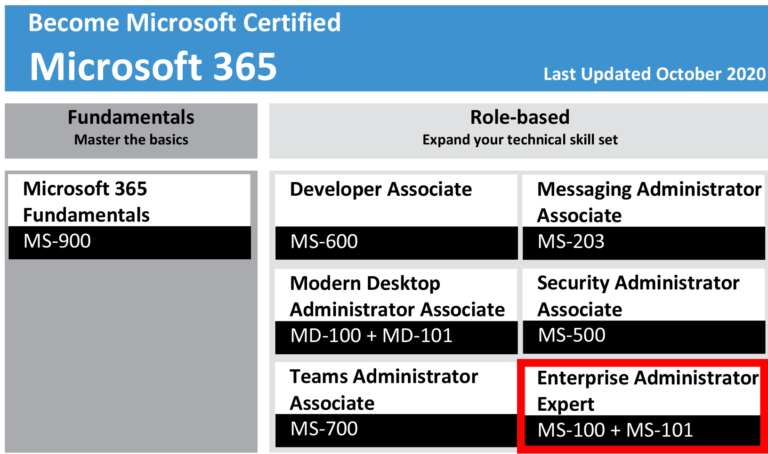 Key MS-100 Concepts