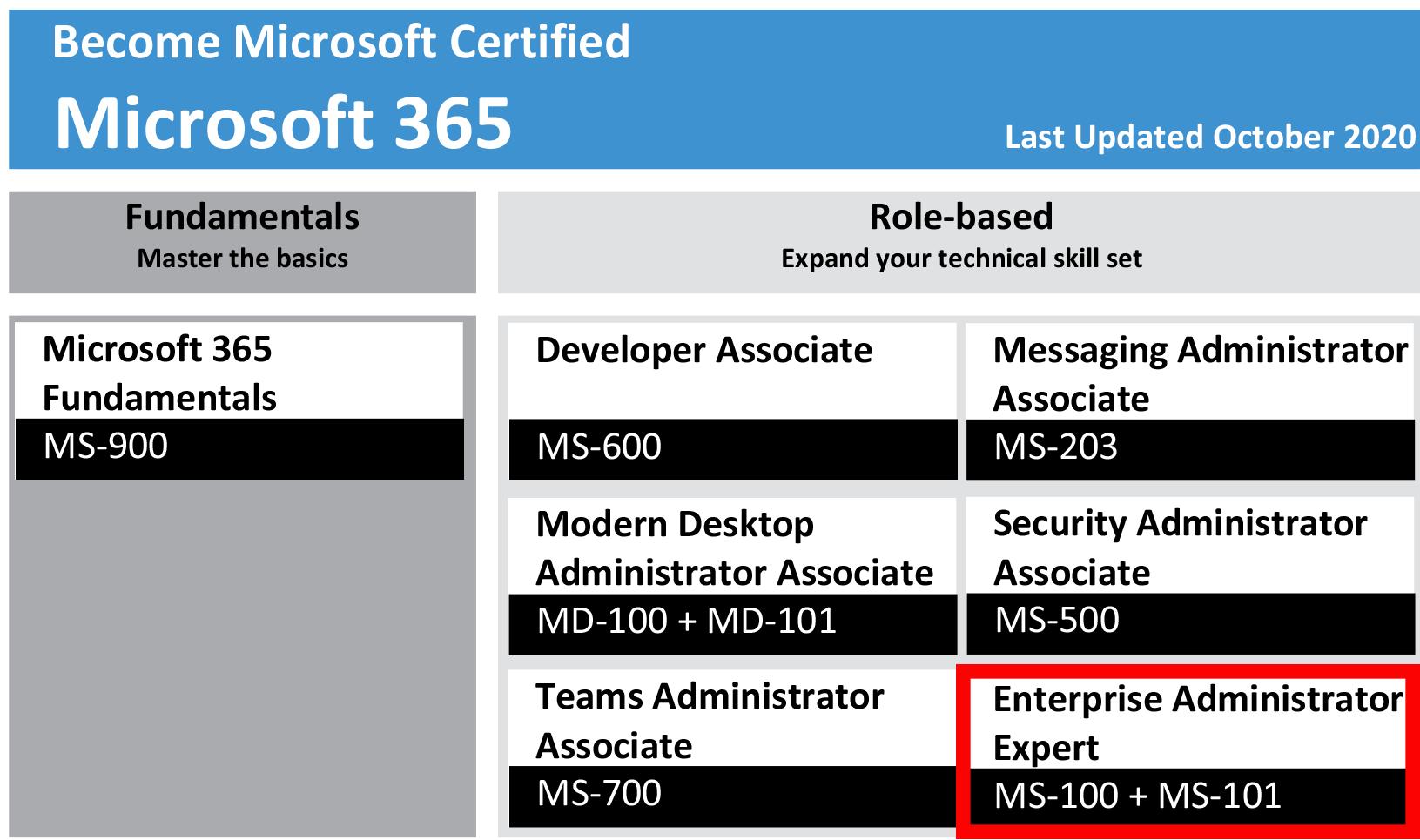 MS-100-101 - Microsoft 365 Certified: Enterprise Administrator Expert -  ISEIG - Institut Suisse d'Enseignement de l'Informatique de Gestion