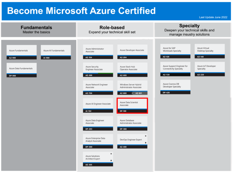 DP-100 Certification