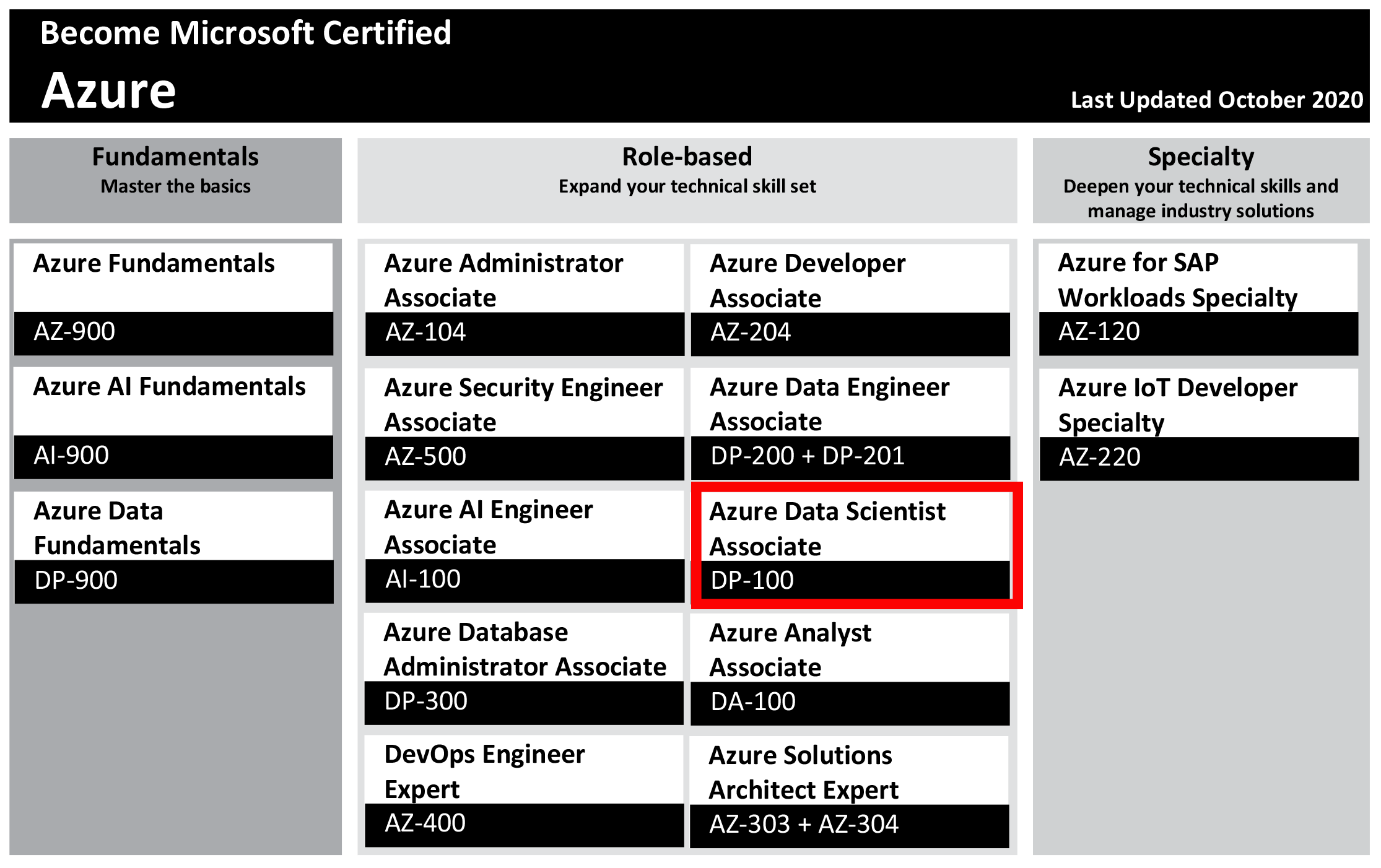 Reliable DP-100 Exam Pattern