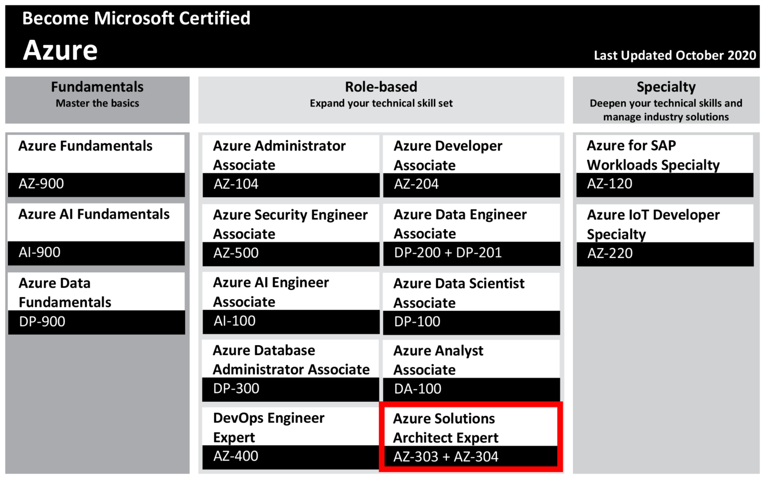 AZ-304 Certification Sample Questions