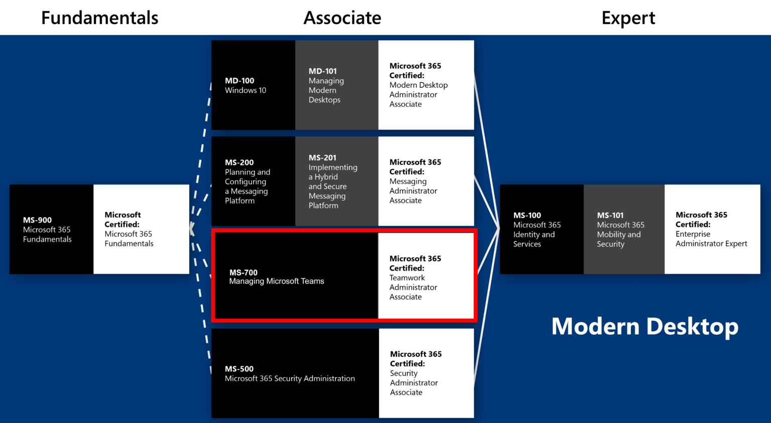 MS-700 Exam Revision Plan