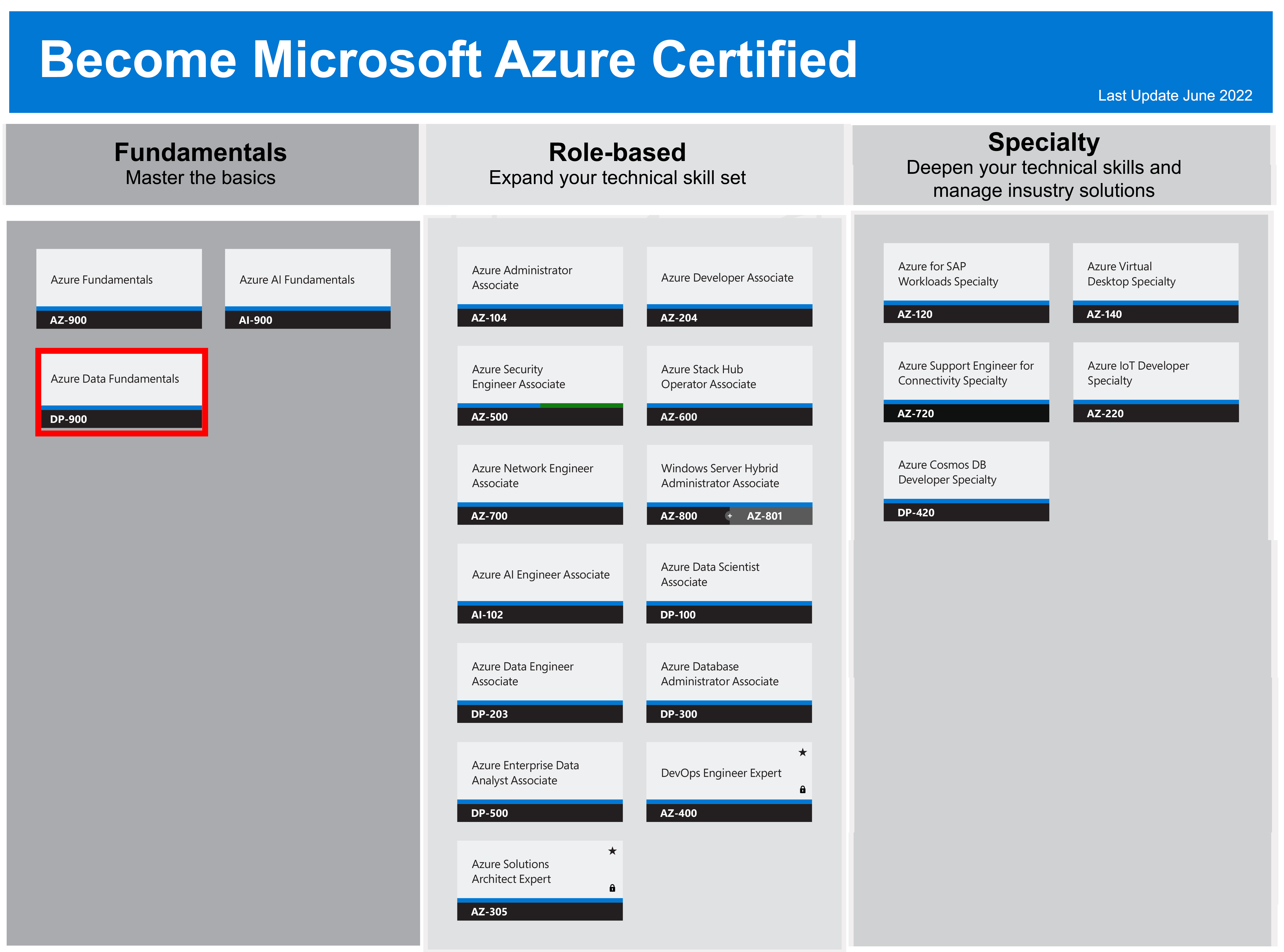 DP-900 - Microsoft Azure Data Fundamentals - ISEIG - Institut Suisse d ...