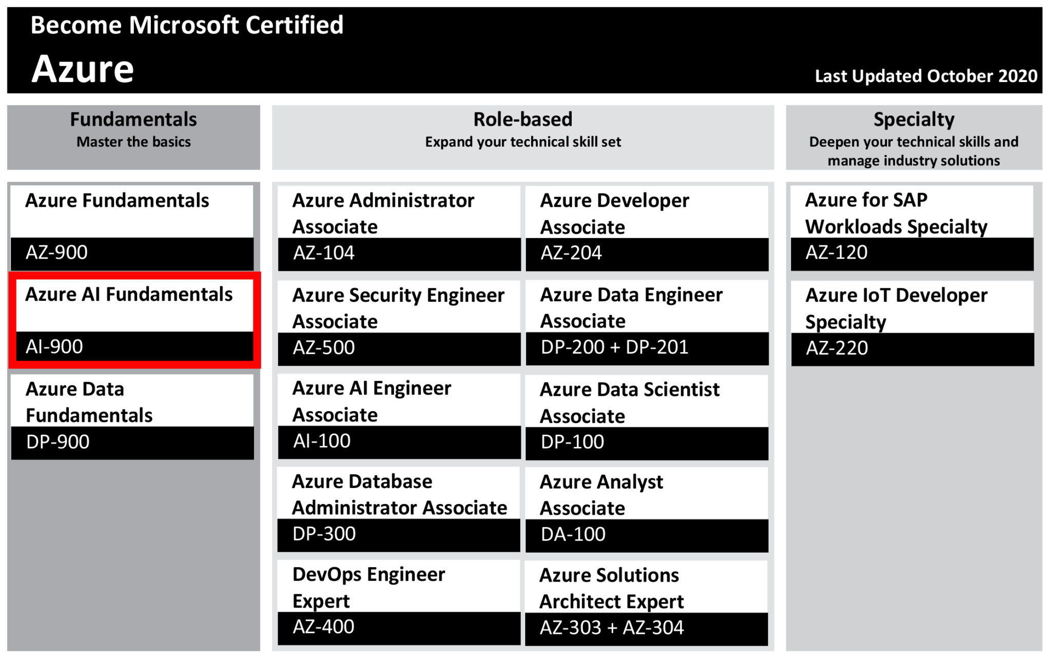 Valid AI-900 Test Preparation