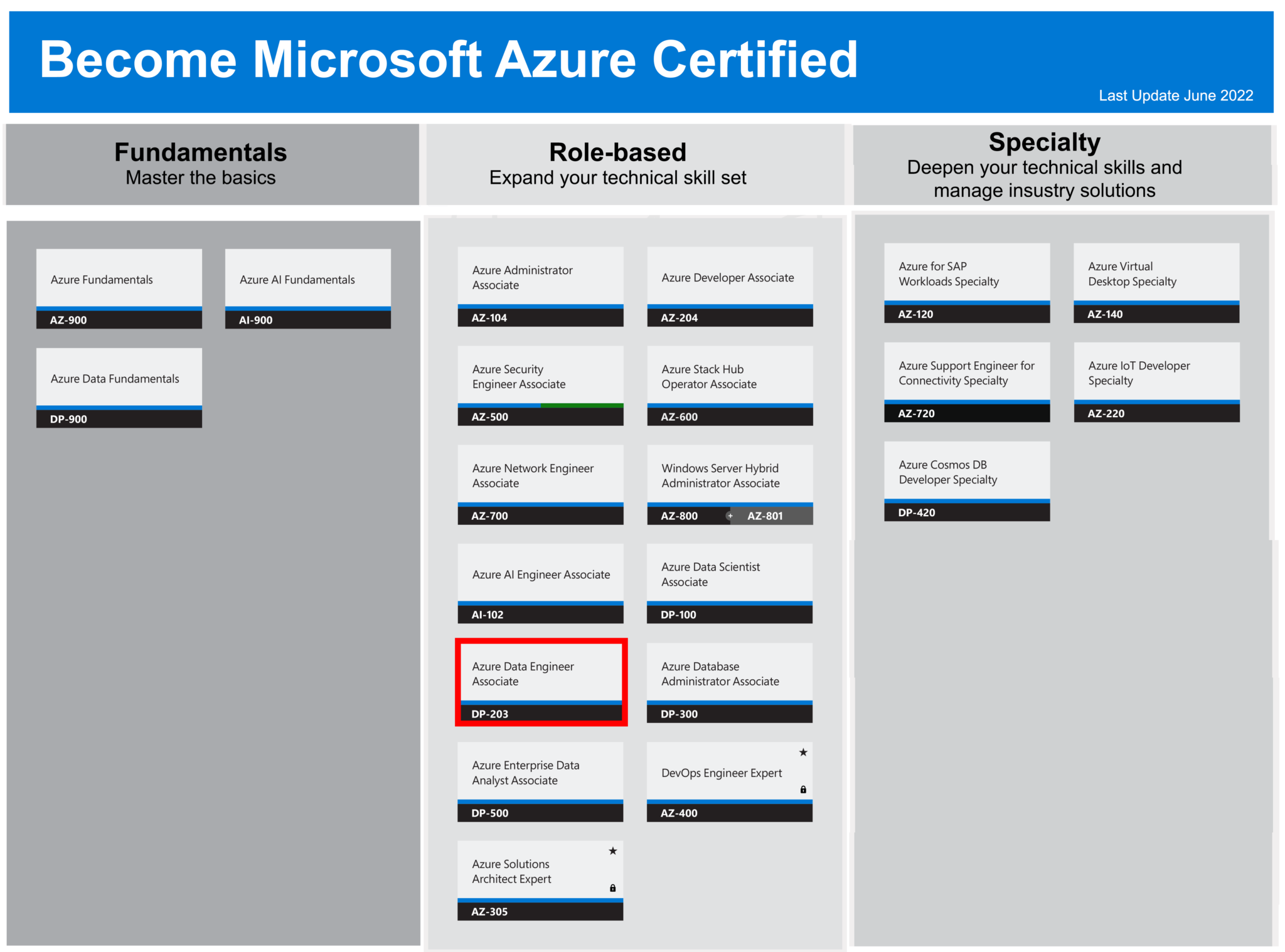 DP-203 - Data Engineering on Microsoft Azure - ISEIG - Institut Suisse Sns-Brigh10